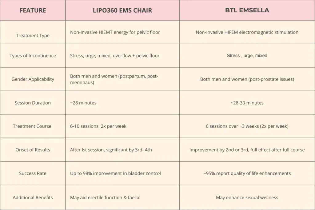Table to show benefits of Lipo 360 for urinary incontinence Belper 