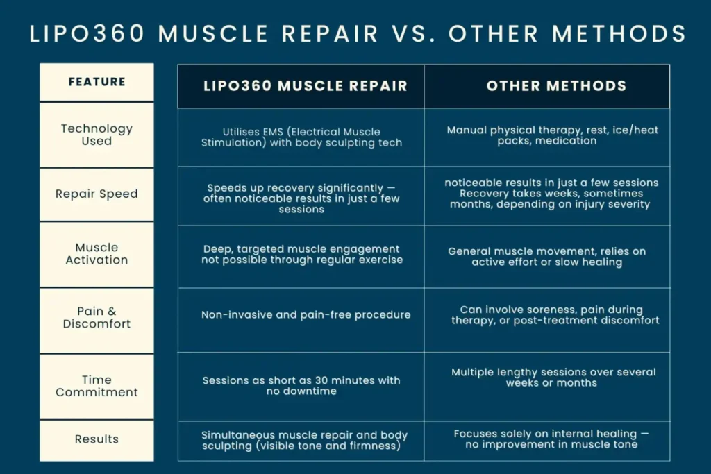 Revolutionising Muscle Repair: The Power of LIPO360 Body Sculpt Post-Injury 6 Key differences between LIPO360 Muscle Repair Belper and other Muscle Repair Methods including features